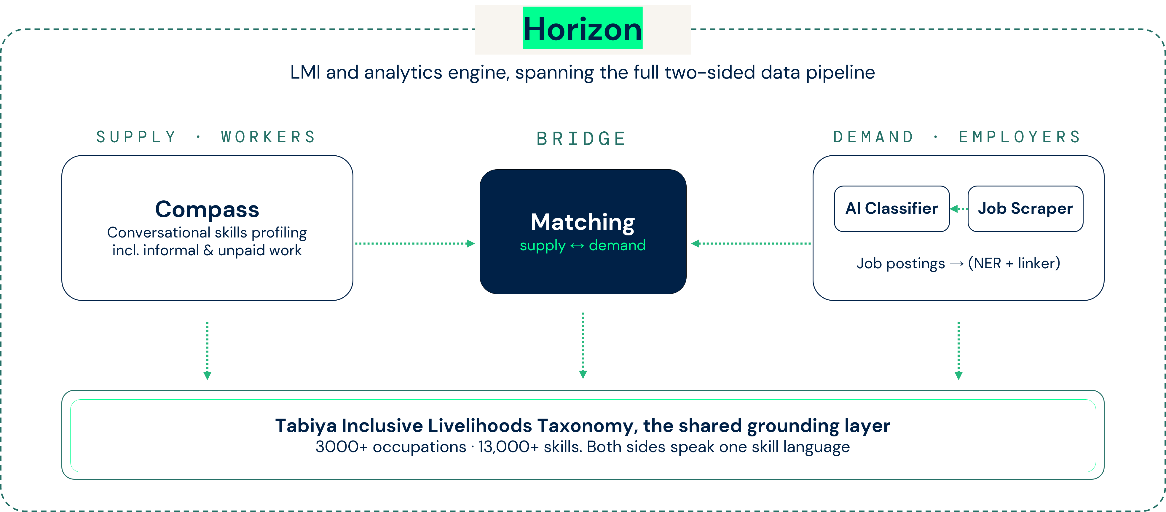 Horizon architecture: Compass (supply) and AI Classifier / Job Scraper (demand), bridged by Matching, grounded on the Tabiya Inclusive Livelihoods Taxonomy, complemented by national data.